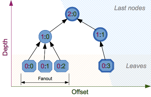 Explicación de los parámetros del modo árbol.