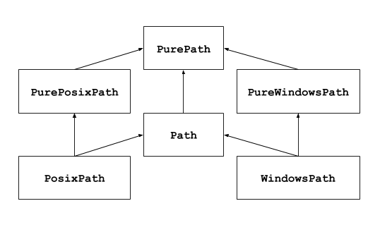 Diagrama de herencia que muestra las clases disponibles en pathlib. La clase más básica es PurePath, que tiene tres subclases directas: PurePosixPath, PureWindowsPath y Path. Además de estas cuatro clases, hay dos clases que utilizan herencia múltiple: subclases de PosixPath, PurePosixPath y Path, y subclases de WindowsPath, PureWindowsPath y Path.